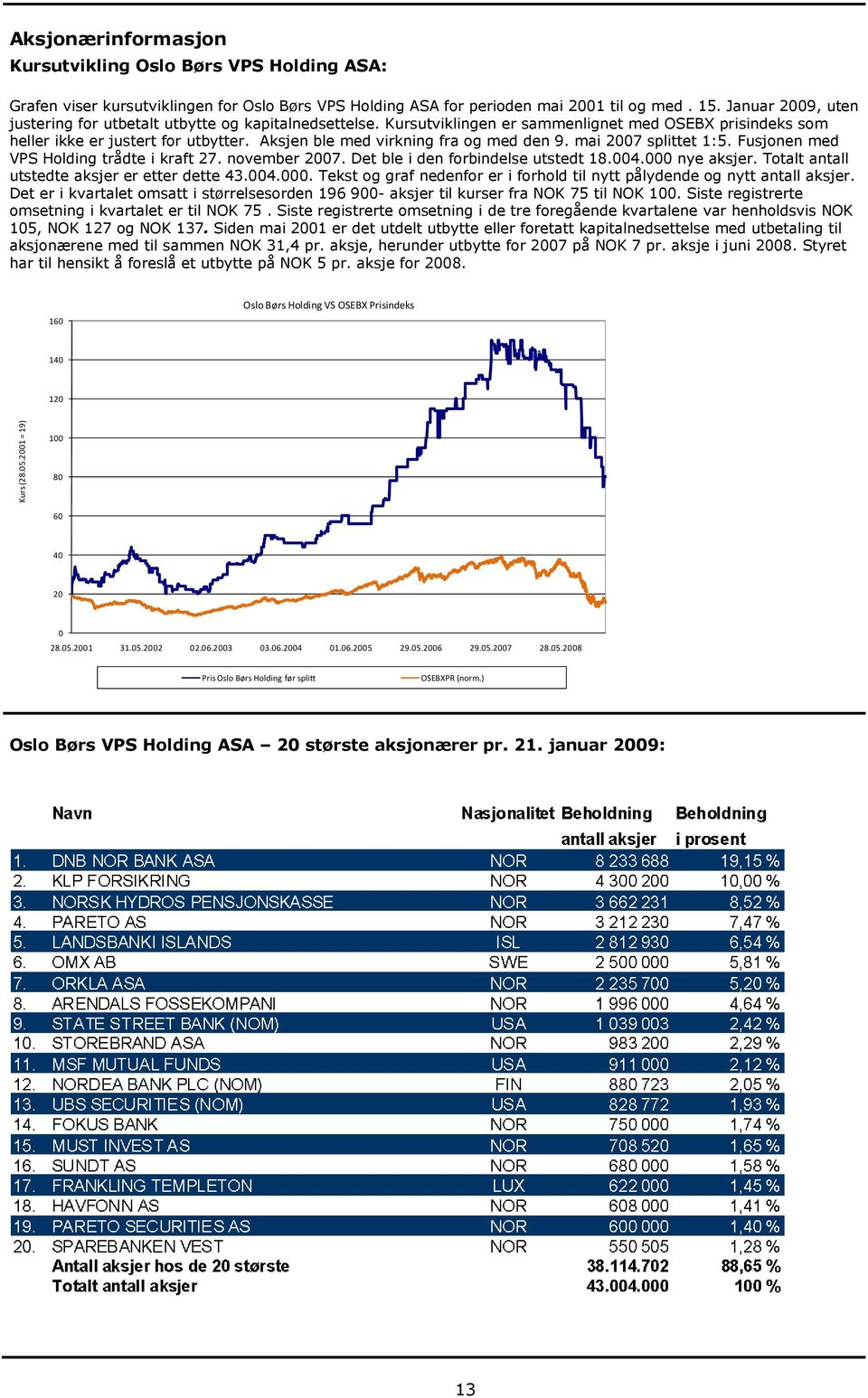 Aksjen ble med virkning fra og med den 9. mai 2007 splittet 1:5. Fusjonen med VPS Holding trådte i kraft 27. november 2007. Det ble i den forbindelse utstedt 18.004.000 nye aksjer.