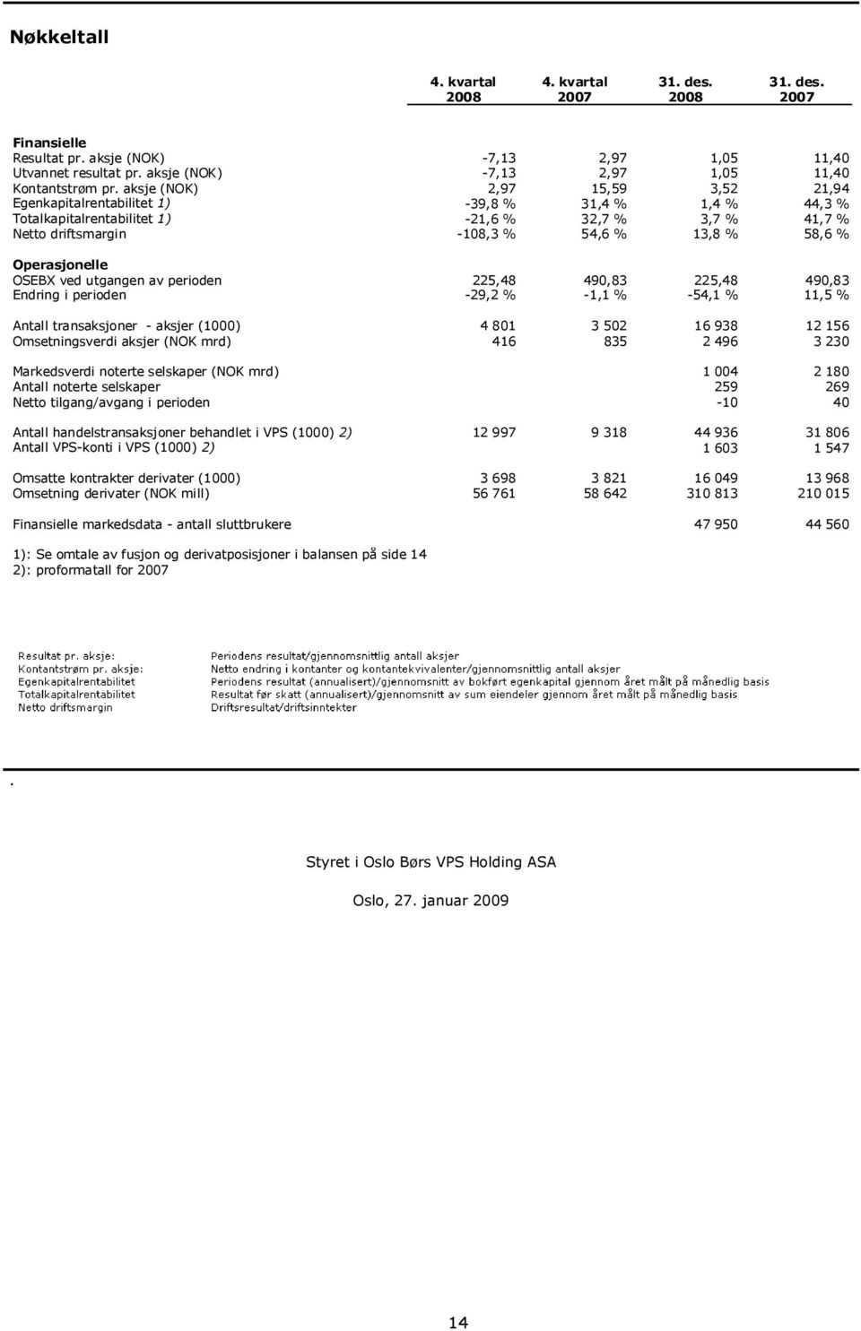 Operasjonelle OSEBX ved utgangen av perioden 225,48 490,83 225,48 490,83 Endring i perioden -29,2 % -1,1 % -54,1 % 11,5 % Antall transaksjoner - aksjer (1000) 4 801 3 502 16 938 12 156