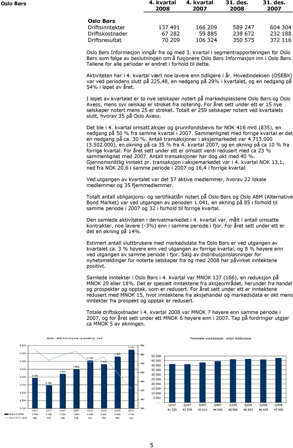 Oslo Børs Driftsinntekter 137 491 166 209 589 247 604 304 Driftskostnader 67 282 59 885 238 672 232 188 Driftsresultat 70 209 106 324 350 575 372 116 Oslo Børs Informasjon inngår fra og med 3.
