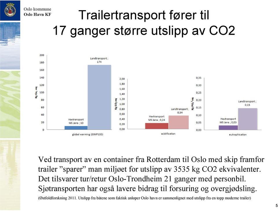 Det tilsvarer tur/retur Oslo-Trondheim 21 ganger med personbil.