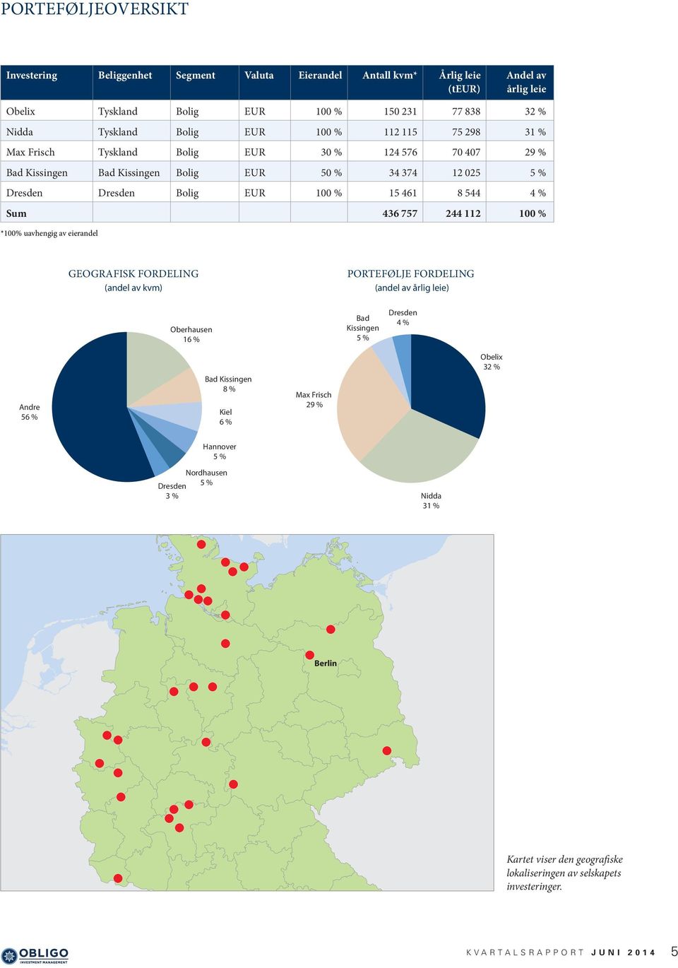 244 112 100 % *100% uavhengig av eierandel GEOGRAFISK FORDELING (andel av kvm) PORTEFØLJE FORDELING (andel av årlig leie) Oberhausen 16 % Oberhausen 16 % Bad Kissingen 5 % Dresden Bad 4 % Kissingen 5