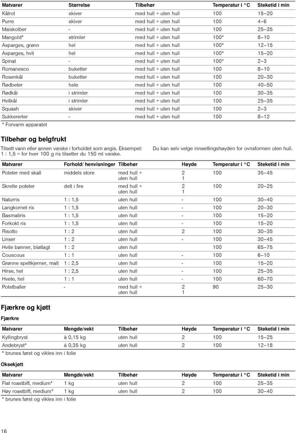 Rødkål i strimler med hull + 00 30 35 Hvitkål i strimler med hull + 00 5 35 Squash skiver med hull + 00 3 Sukkererter - med hull + 00 8 * Forvarm apparatet Tilbehør og belgfrukt Tilsett vann eller