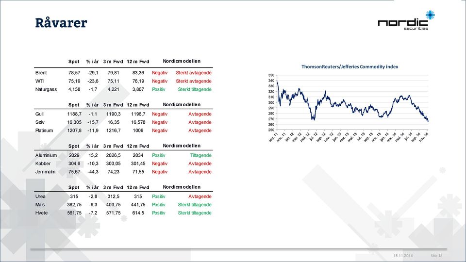 3 29 28 27 26 25 ThomsonReuters/Jefferies Commodity index Spot % i år 3 m Fw d m Fw d Nordicmodellen Aluminium 229 15,2 226,5 234 Positiv Tiltagende Kobber 34,6-1,3 33,5 31,45 Negativ Avtagende