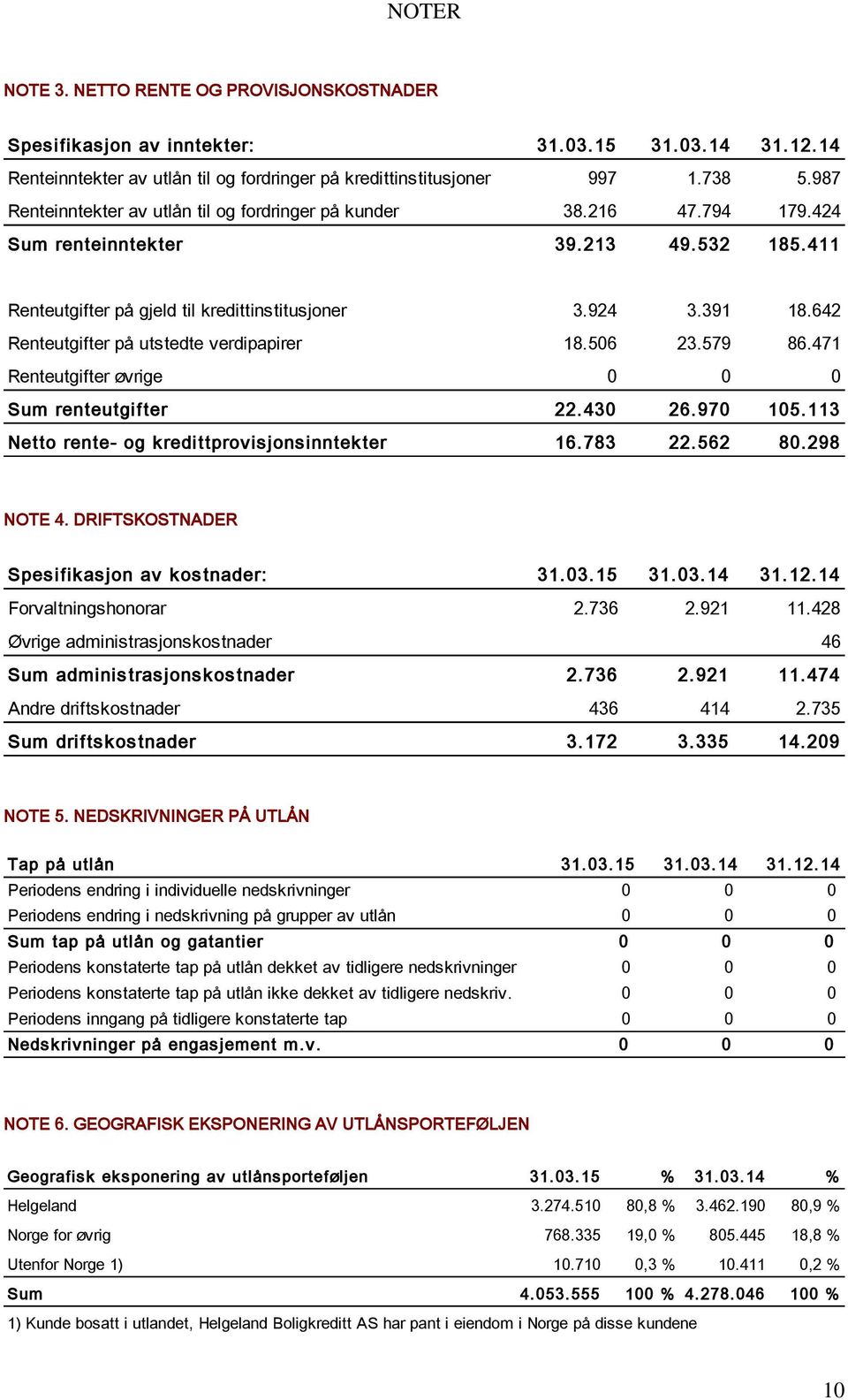 642 Renteutgifter på utstedte verdipapirer 18.506 23.579 86.471 Renteutgifter øvrige 0 0 0 Sum renteutgifter 22.430 26.970 105.113 Netto rente- og kredittprovisjonsinntekter 16.783 22.562 80.