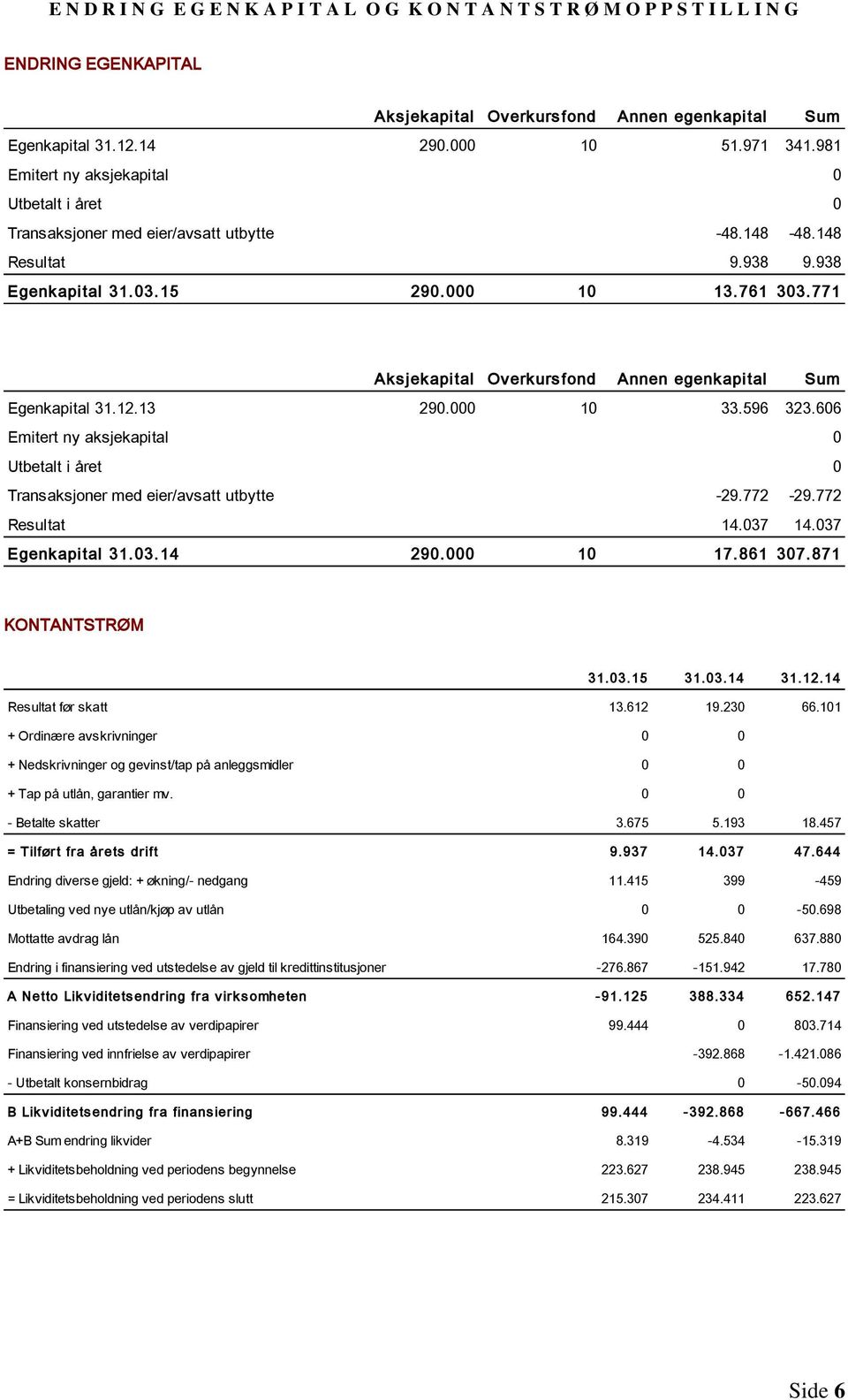 771 Aksjekapital Overkursfond Annen egenkapital Sum Egenkapital 31.12.13 290.000 10 33.596 323.606 Emitert ny aksjekapital 0 Utbetalt i året 0 Transaksjoner med eier/avsatt utbytte -29.772-29.