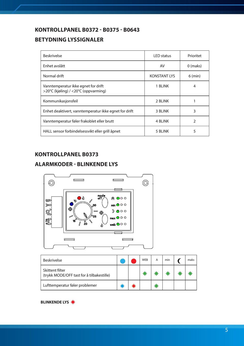 egnet for drift 3 BLINK 3 Vanntemperatur føler frakoblet eller brutt 4 BLINK 2 HALL sensor forbindelsessvikt eller grill åpnet 5 BLINK 5 KONTROLLPANEL