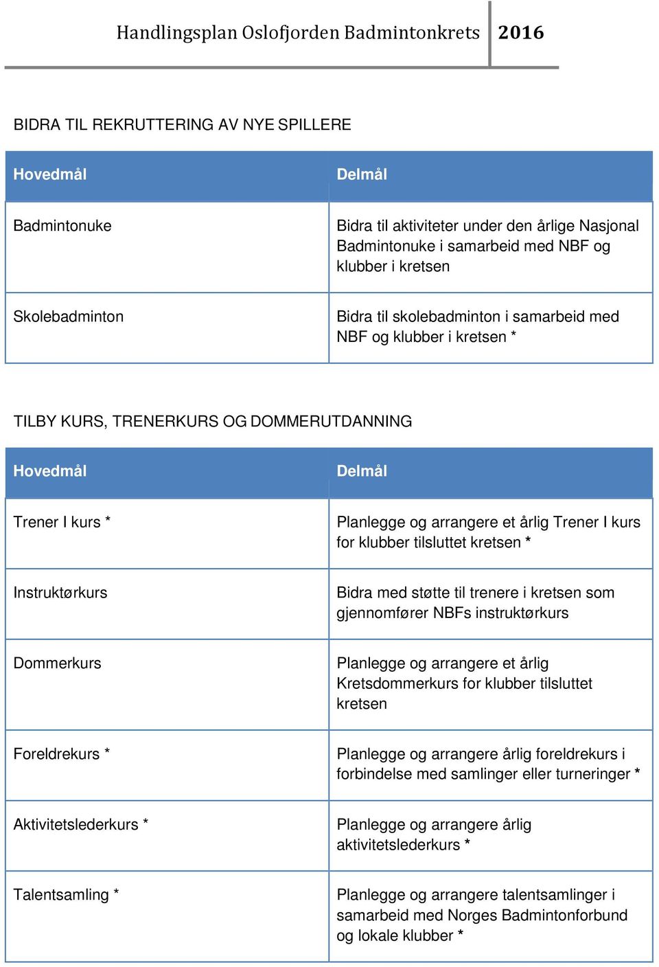 som gjennomfører NBFs instruktørkurs Dommerkurs Planlegge og arrangere et årlig Kretsdommerkurs for klubber tilsluttet Foreldrekurs * Planlegge og arrangere årlig foreldrekurs i forbindelse med