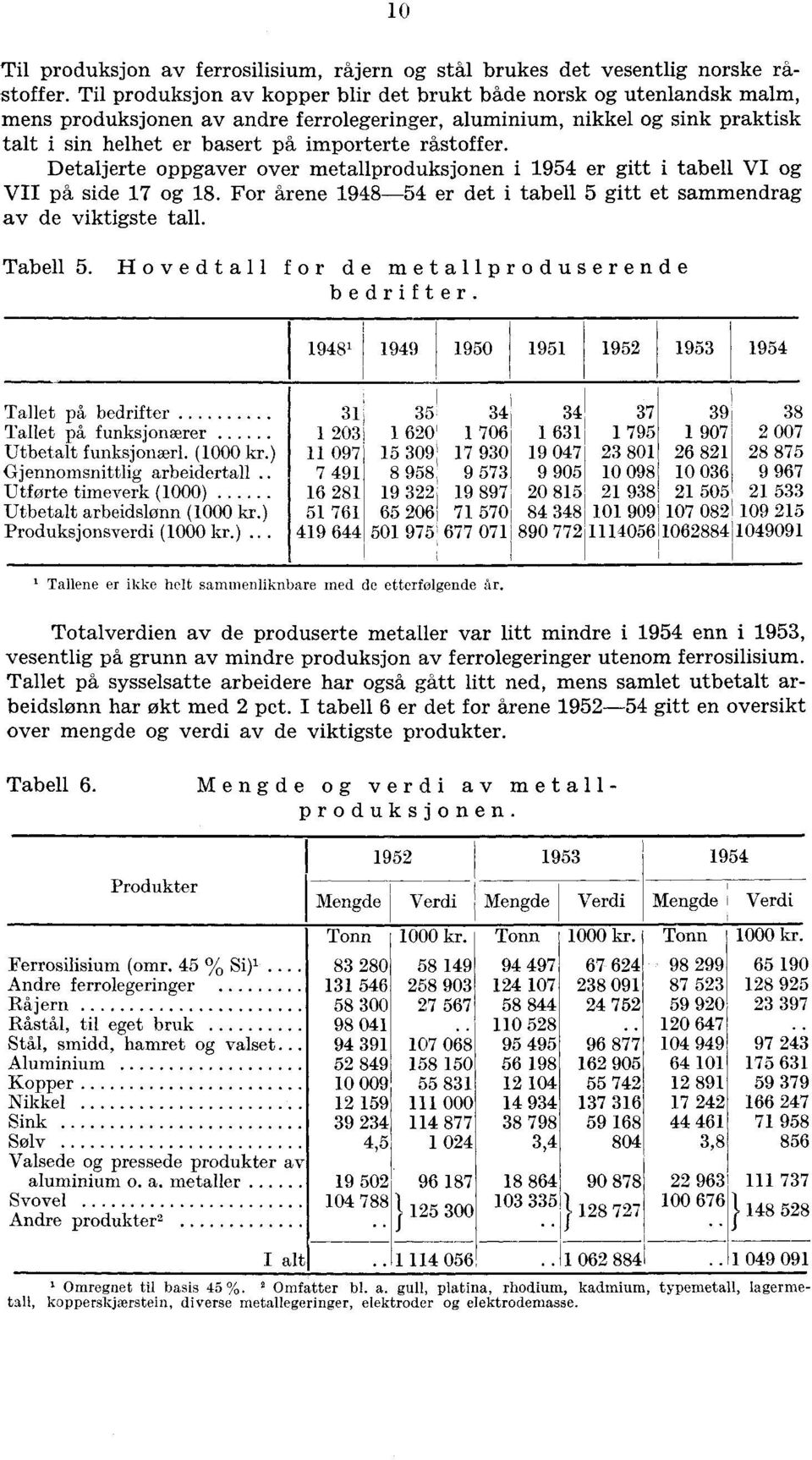 råstoffer. Detaljerte oppgaver over metallproduksjonen i 1954 er gitt i tabell VI og VII på side 17 og 18. For årene 1948-54 er det i tabell 5 gitt et sammendrag av de viktigste tall. Tabell 5.