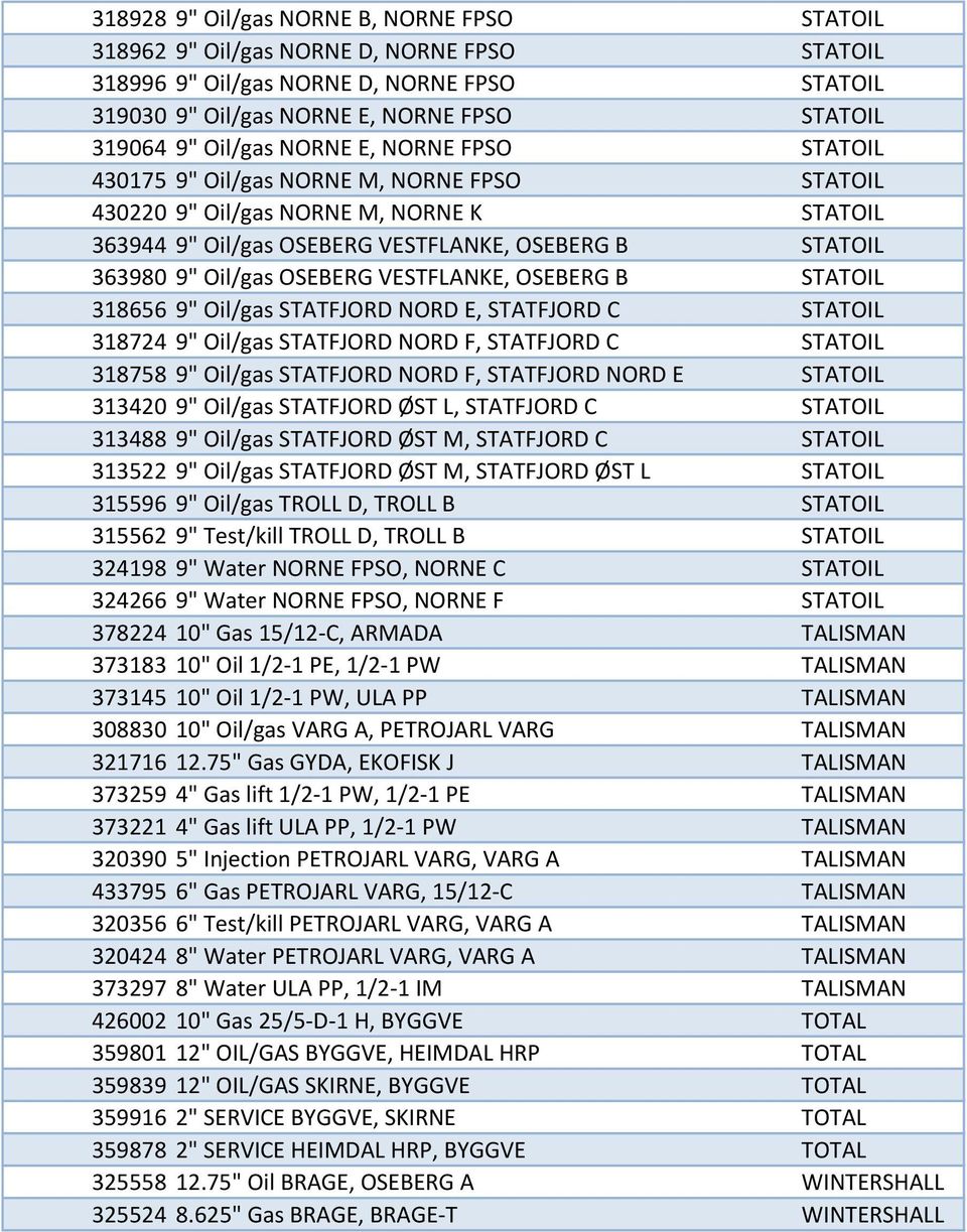 OSEBERG VESTFLANKE, OSEBERG B STATOIL 318656 9" Oil/gas STATFJORD NORD E, STATFJORD C STATOIL 318724 9" Oil/gas STATFJORD NORD F, STATFJORD C STATOIL 318758 9" Oil/gas STATFJORD NORD F, STATFJORD