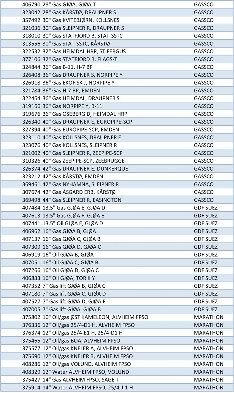 FERGUS GASSCO 377106 32" Gas STATFJORD B, FLAGS-T GASSCO 324844 36" Gas B-11, H-7 BP GASSCO 326408 36" Gas DRAUPNER S, NORPIPE Y GASSCO 326918 36" Gas EKOFISK J, NORPIPE Y GASSCO 321784 36" Gas H-7