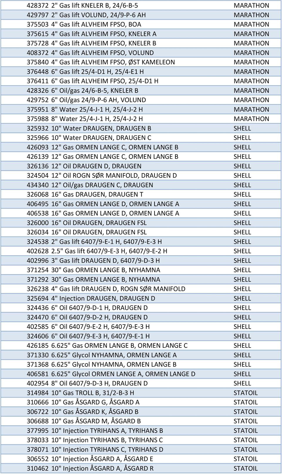 376411 6" Gas lift ALVHEIM FPSO, 25/4-D1 H MARATHON 428326 6" Oil/gas 24/6-B-5, KNELER B MARATHON 429752 6" Oil/gas 24/9-P-6 AH, VOLUND MARATHON 375951 8" Water 25/4-J-1 H, 25/4-J-2 H MARATHON 375988