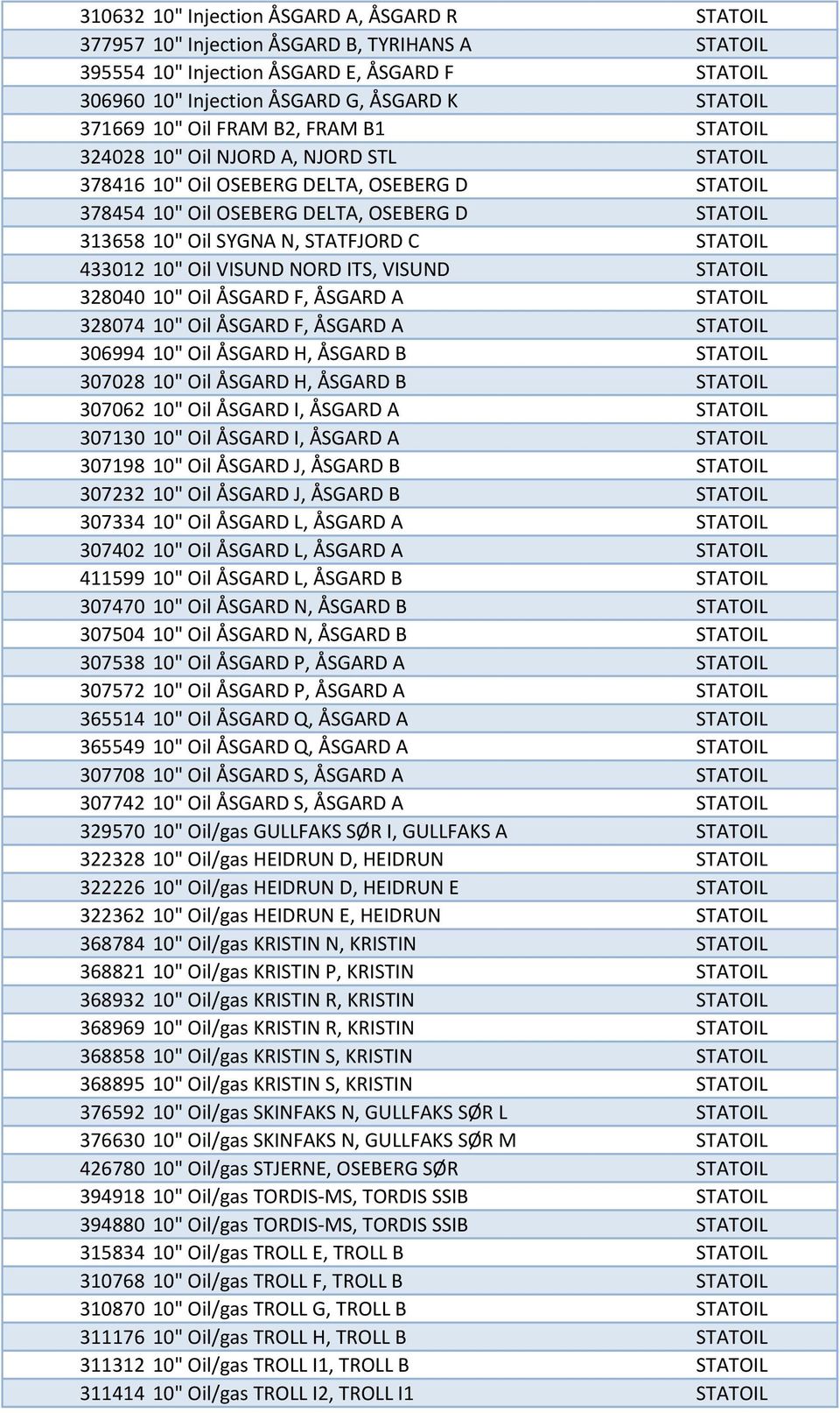 N, STATFJORD C STATOIL 433012 10" Oil VISUND NORD ITS, VISUND STATOIL 328040 10" Oil ÅSGARD F, ÅSGARD A STATOIL 328074 10" Oil ÅSGARD F, ÅSGARD A STATOIL 306994 10" Oil ÅSGARD H, ÅSGARD B STATOIL