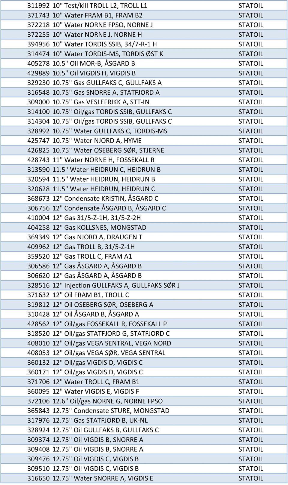 75" Gas GULLFAKS C, GULLFAKS A STATOIL 316548 10.75" Gas SNORRE A, STATFJORD A STATOIL 309000 10.75" Gas VESLEFRIKK A, STT-IN STATOIL 314100 10.75" Oil/gas TORDIS SSIB, GULLFAKS C STATOIL 314304 10.