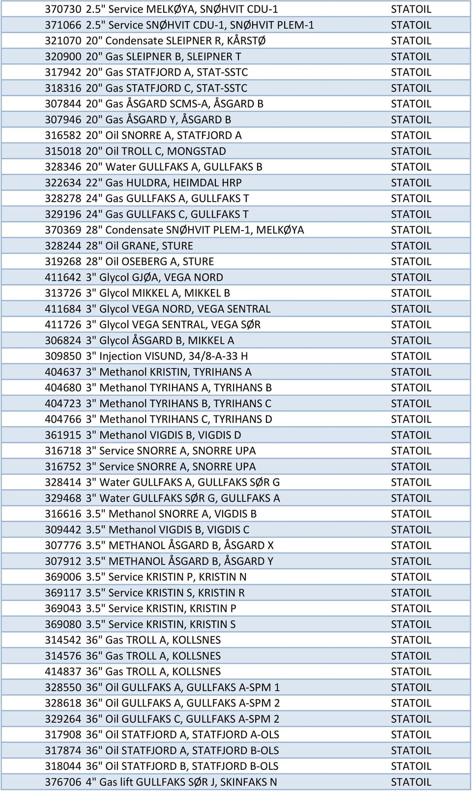 20" Gas STATFJORD C, STAT-SSTC STATOIL 307844 20" Gas ÅSGARD SCMS-A, ÅSGARD B STATOIL 307946 20" Gas ÅSGARD Y, ÅSGARD B STATOIL 316582 20" Oil SNORRE A, STATFJORD A STATOIL 315018 20" Oil TROLL C,