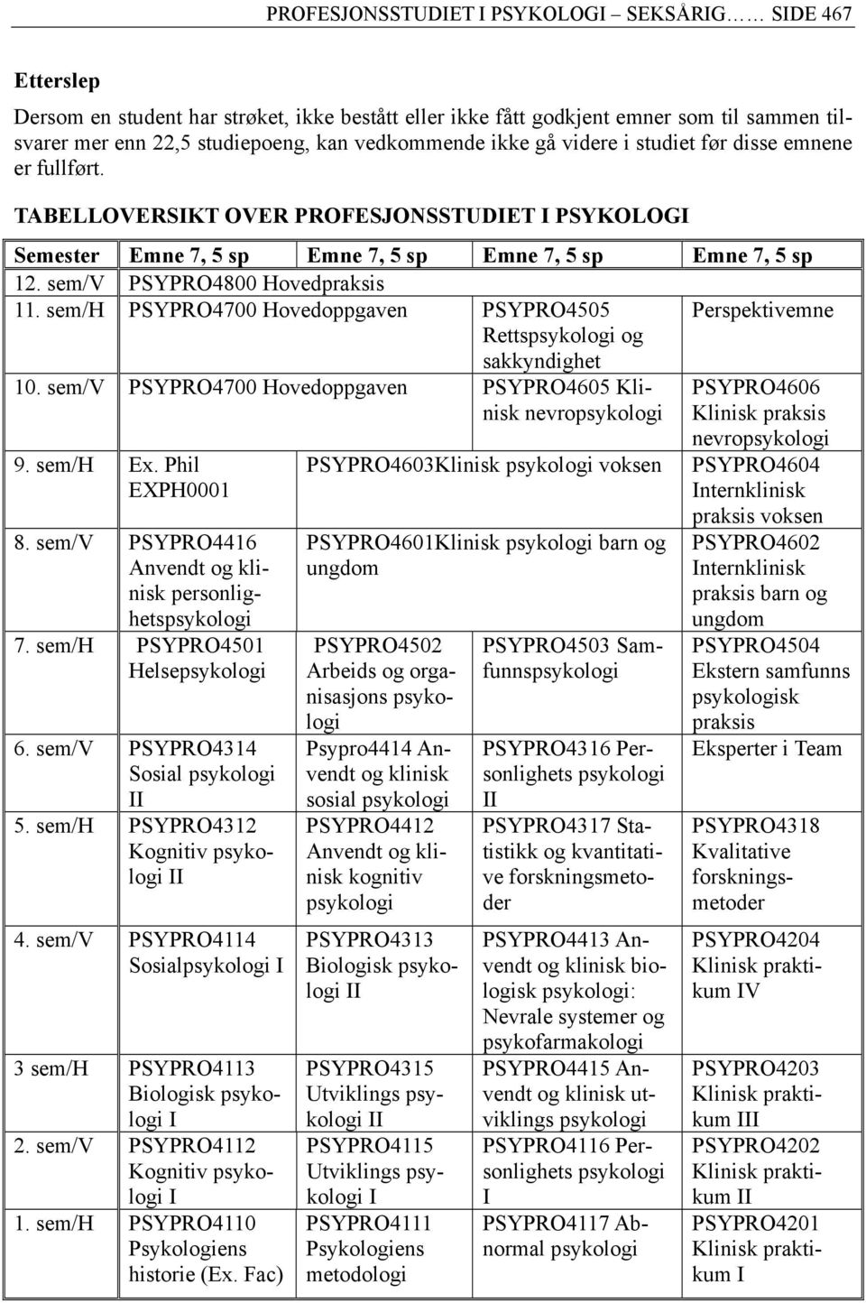sem/h PSYPRO4700 Hovedoppgaven PSYPRO4505 Perspektivemne Retts og sakkyndighet 10. sem/v PSYPRO4700 Hovedoppgaven PSYPRO4605 Klinisk nevro PSYPRO4606 Klinisk praksis 9. sem/h Ex. Phil EXPH0001 8.