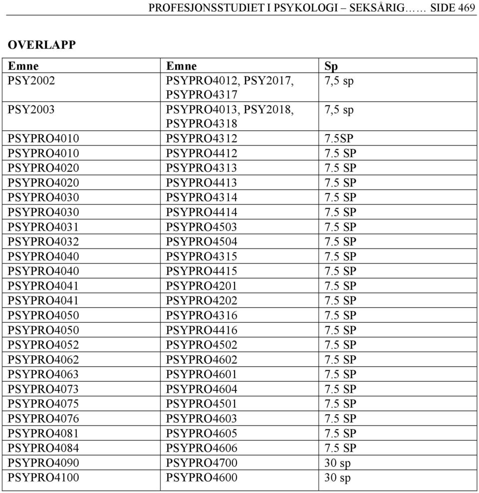 5 SP PSYPRO4032 PSYPRO4504 7.5 SP PSYPRO4040 PSYPRO4315 7.5 SP PSYPRO4040 PSYPRO4415 7.5 SP PSYPRO4041 PSYPRO4201 7.5 SP PSYPRO4041 PSYPRO4202 7.5 SP PSYPRO4050 PSYPRO4316 7.