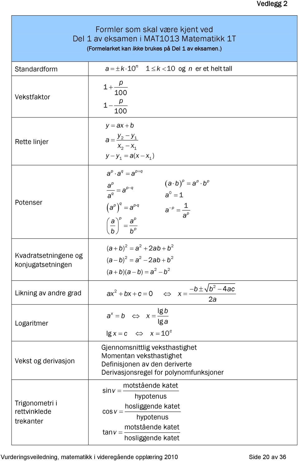 Logritmer Vekst og derivsjon Trigonometri i rettvinklede treknter ( b) b b ( b) b b ( b)( b) b b b 4c b c 0 b lg lg b lg c 0 Gjennomsnittlig veksthstighet Momentn