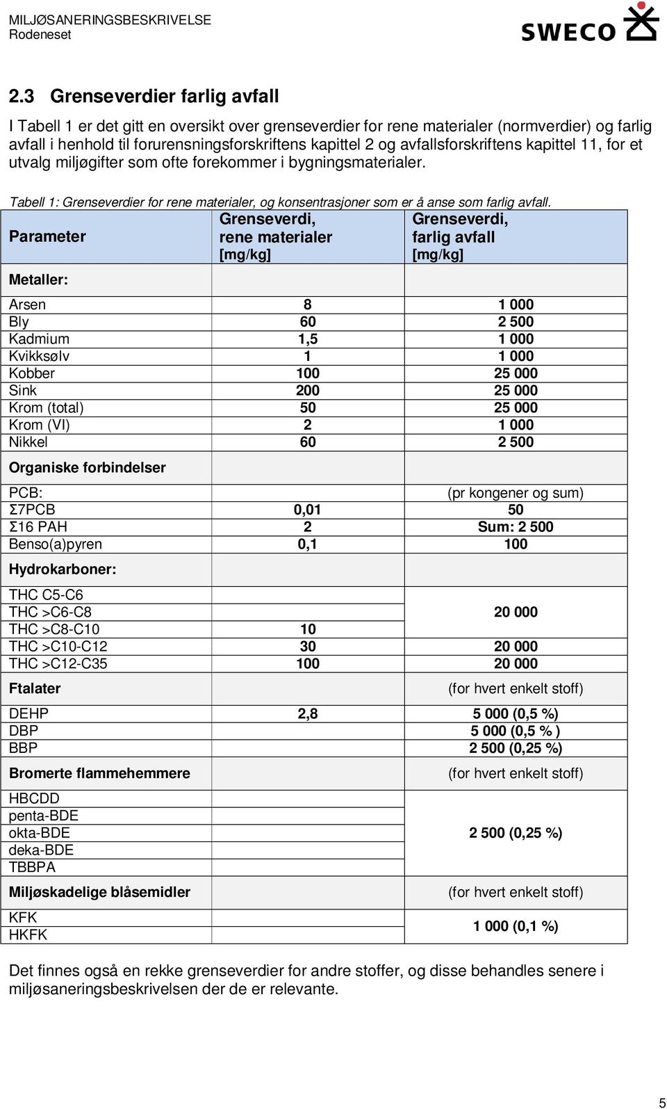 Parameter Grenseverdi, rene materialer [mg/kg] Grenseverdi, farlig avfall [mg/kg] Metaller: Arsen 8 1 000 Bly 60 2 500 Kadmium 1,5 1 000 Kvikksølv 1 1 000 Kobber 100 25 000 Sink 200 25 000 Krom