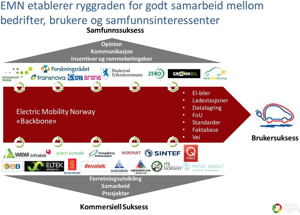 rammebetingelser Electric Mobility Norway «Backbone» El-biler Ladestasjoner