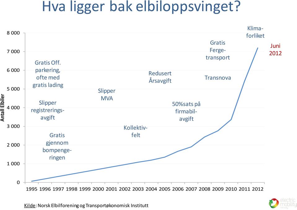 Redusert Årsavgift Gratis Fergetransport Transnova 50%sats på firmabilavgift Klimaforliket Juni 2012 0 1995 1996 1997