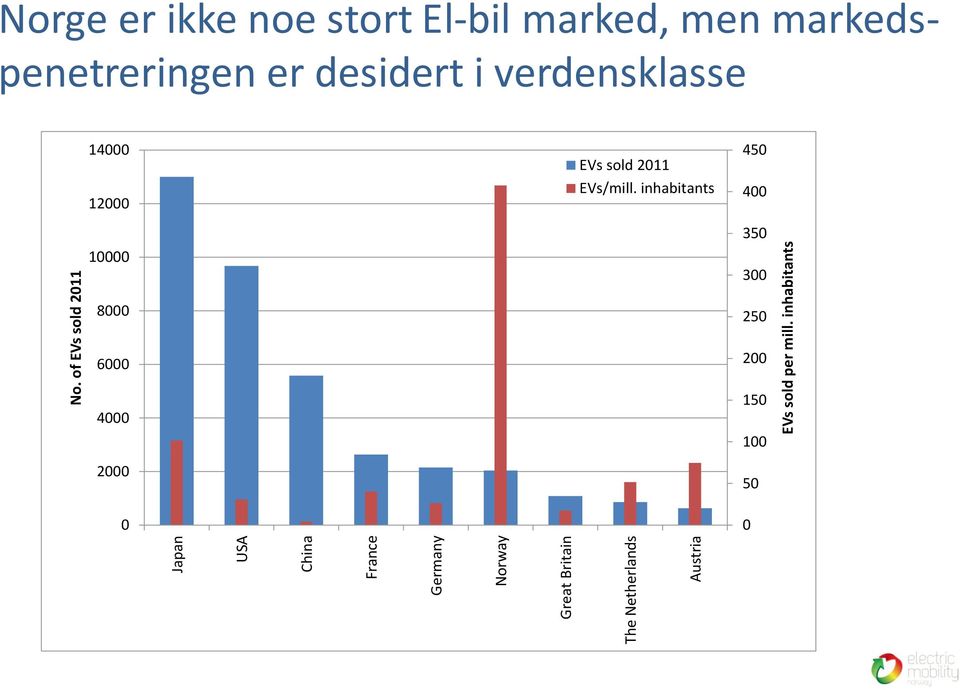 inhabitants Norge er ikke noe stort El-bil marked, men markedspenetreringen er