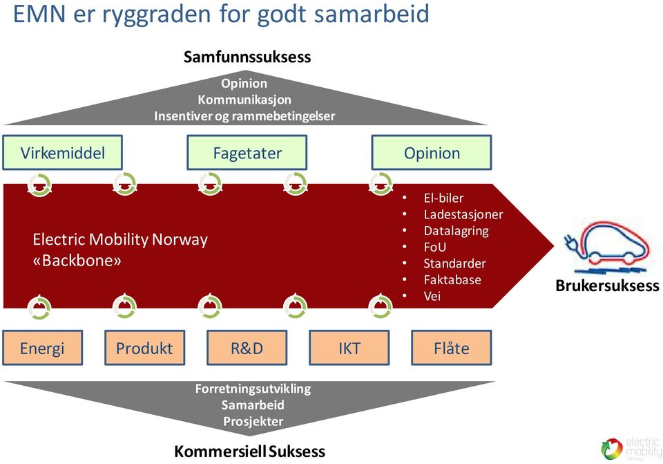 «Backbone» El-biler Ladestasjoner Datalagring FoU Standarder Faktabase Vei