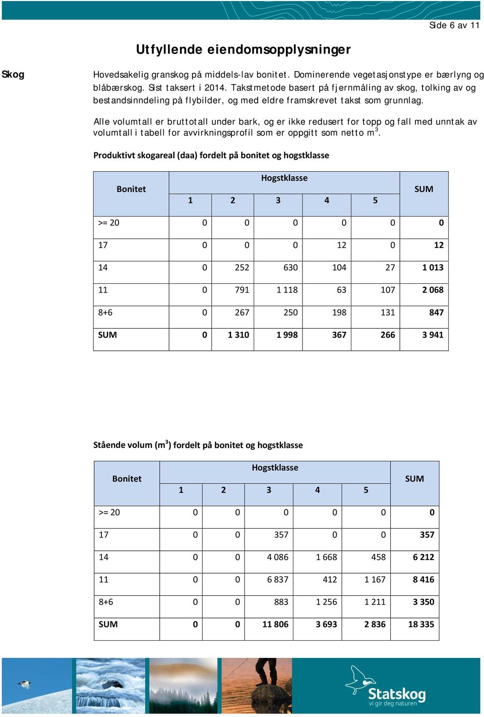 Alle volumtall er bruttotall under bark, og er ikke redusert for topp og fall med unntak av volumtall i tabell for avvirkningsprofil som er oppgitt som netto m 3.