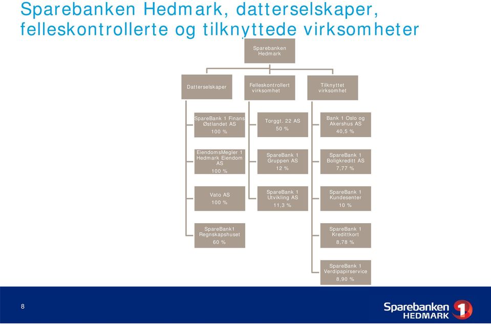 22 AS 50 % Bank 1 Oslo og Akershus AS 40,5 % EiendomsMegler 1 Hedmark Eiendom AS 100 % SpareBank 1 Gruppen AS 12 % SpareBank 1