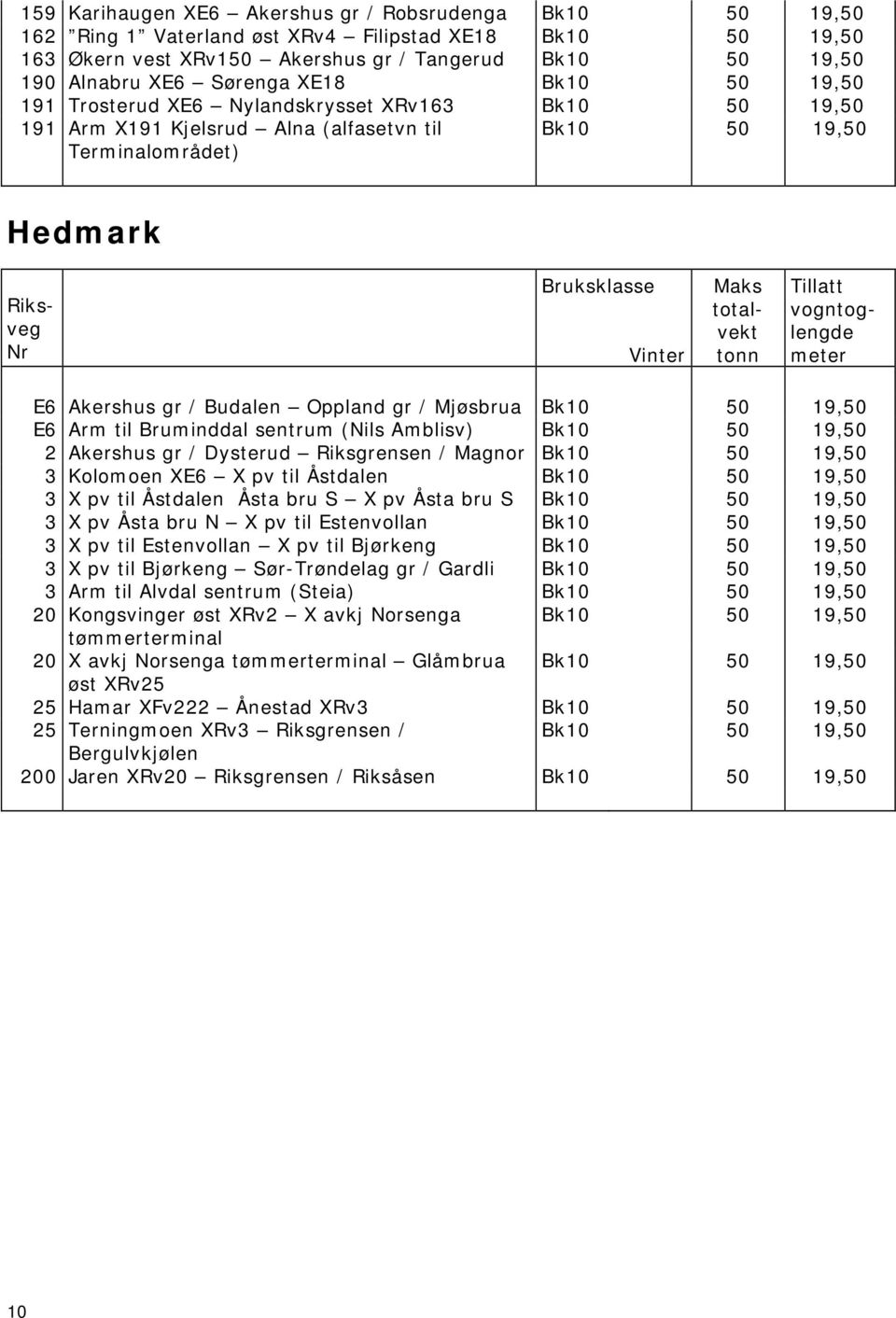 Mjøsbrua Bk10 50 19,50 E6 Arm til Bruminddal sentrum (Nils Amblisv) Bk10 50 19,50 2 Akershus gr / Dysterud Riksgrensen / Magnor Bk10 50 19,50 3 Kolomoen XE6 X pv til Åstdalen Bk10 50 19,50 3 X pv til