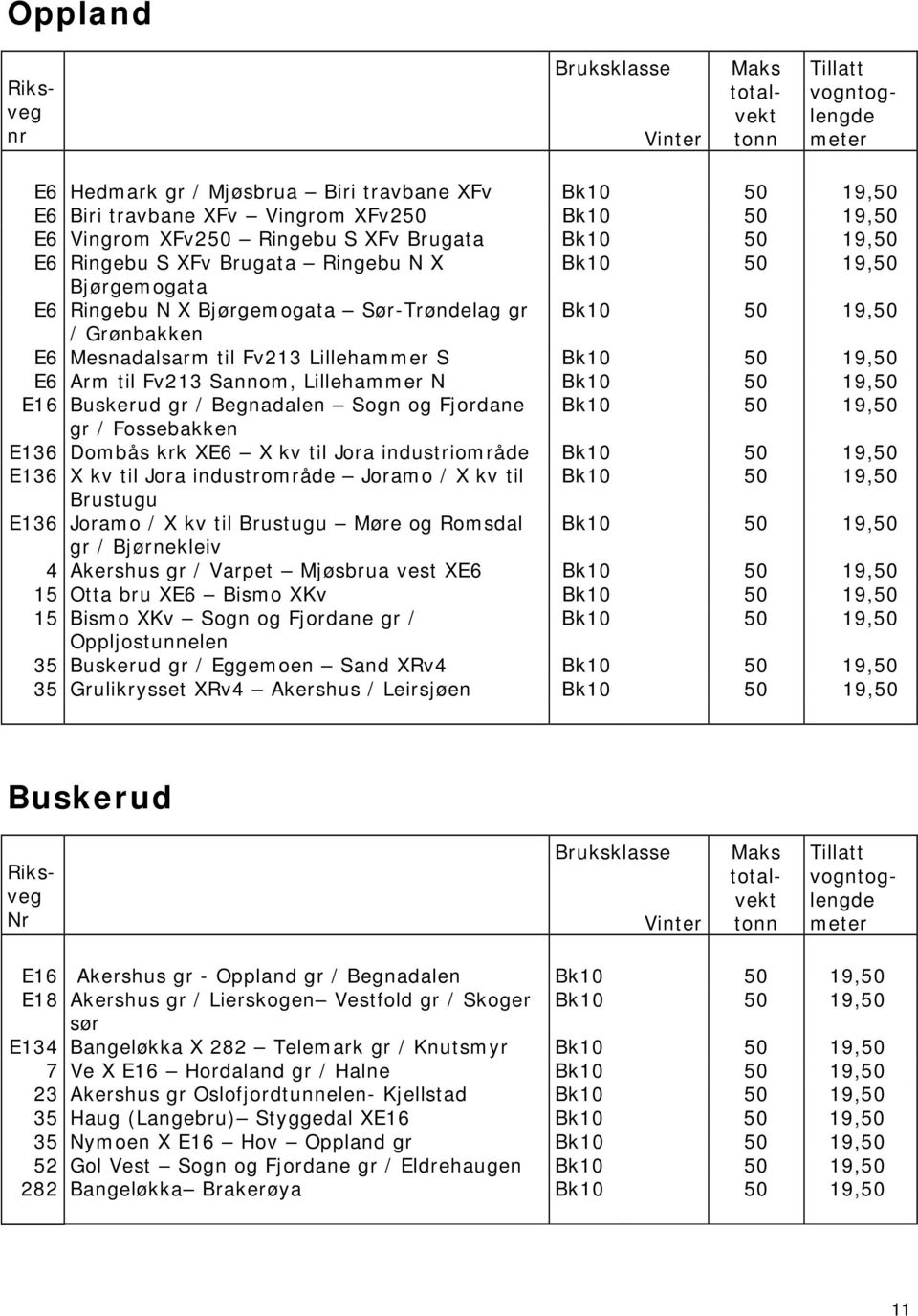 Lillehammer N Bk10 50 19,50 E16 Buskerud gr / Begnadalen Sogn og Fjordane Bk10 50 19,50 gr / Fossebakken E136 Dombås krk XE6 X kv til Jora industriområde Bk10 50 19,50 E136 X kv til Jora