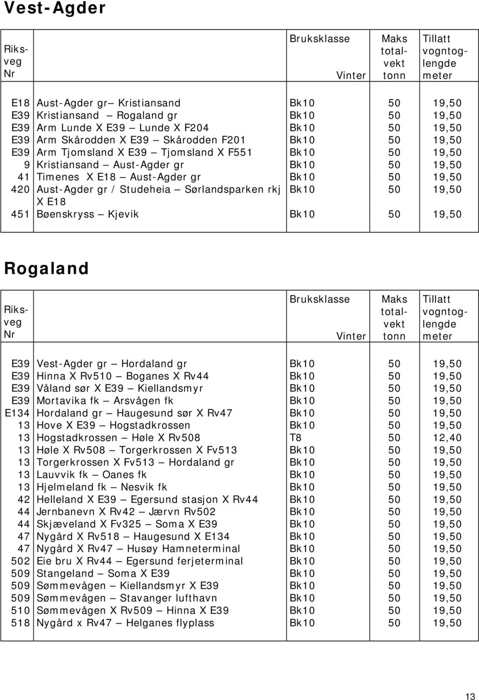 19,50 X E18 451 Bøenskryss Kjevik Bk10 50 19,50 Rogaland E39 Vest-Agder gr Hordaland gr Bk10 50 19,50 E39 Hinna X Rv510 Boganes X Rv44 Bk10 50 19,50 E39 Våland sør X E39 Kiellandsmyr Bk10 50 19,50