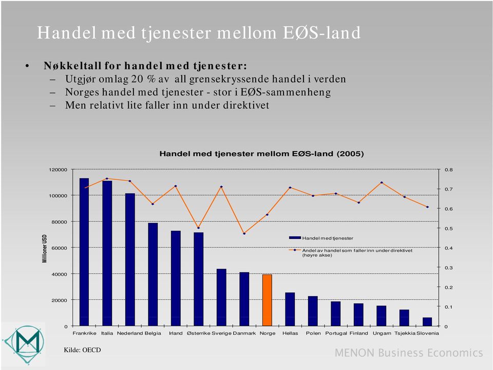 8 100000 0.7 0.6 80000 0.5 Millioner USD 60000 Handel med tjenester Andel av handel som faller inn under direktivet (høyre akse) 0.4 40000 0.3 0.