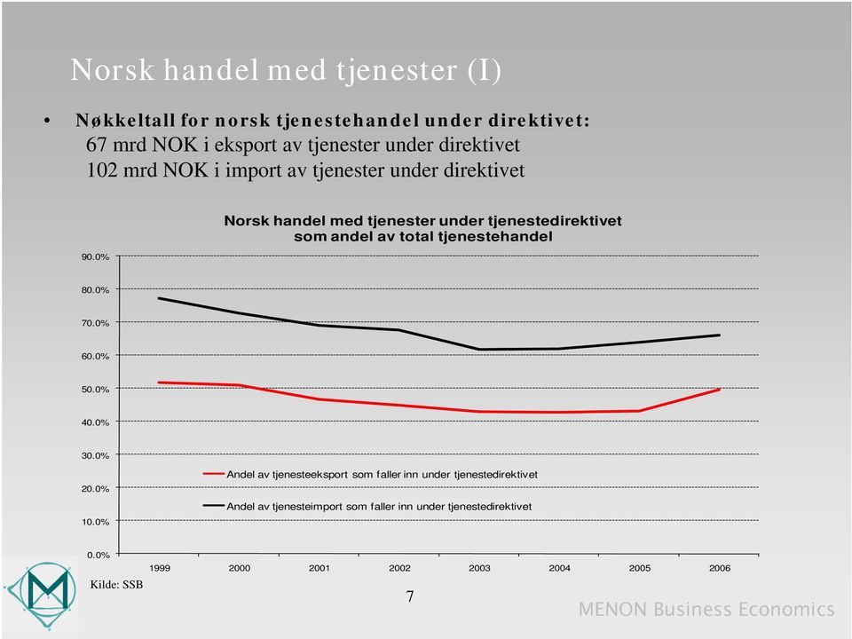 0% Norsk handel med tjenester under tjenestedirektivet som andel av total tjenestehandel 80.0% 70.0% 60.0% 50.0% 40.0% 30.