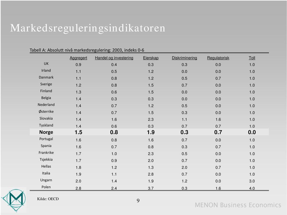 4 0.7 1.5 0.3 0.0 1.0 Slovakia 1.4 1.6 2.3 1.1 1.6 1.0 Tyskland 1.4 0.6 0.3 0.7 0.7 1.0 Norge 1.5 0.8 1.9 0.3 0.7 0.0 Portugal 1.6 0.8 1.6 0.7 0.0 1.0 Spania 1.6 0.7 0.8 0.3 0.7 1.0 Frankrike 17 1.