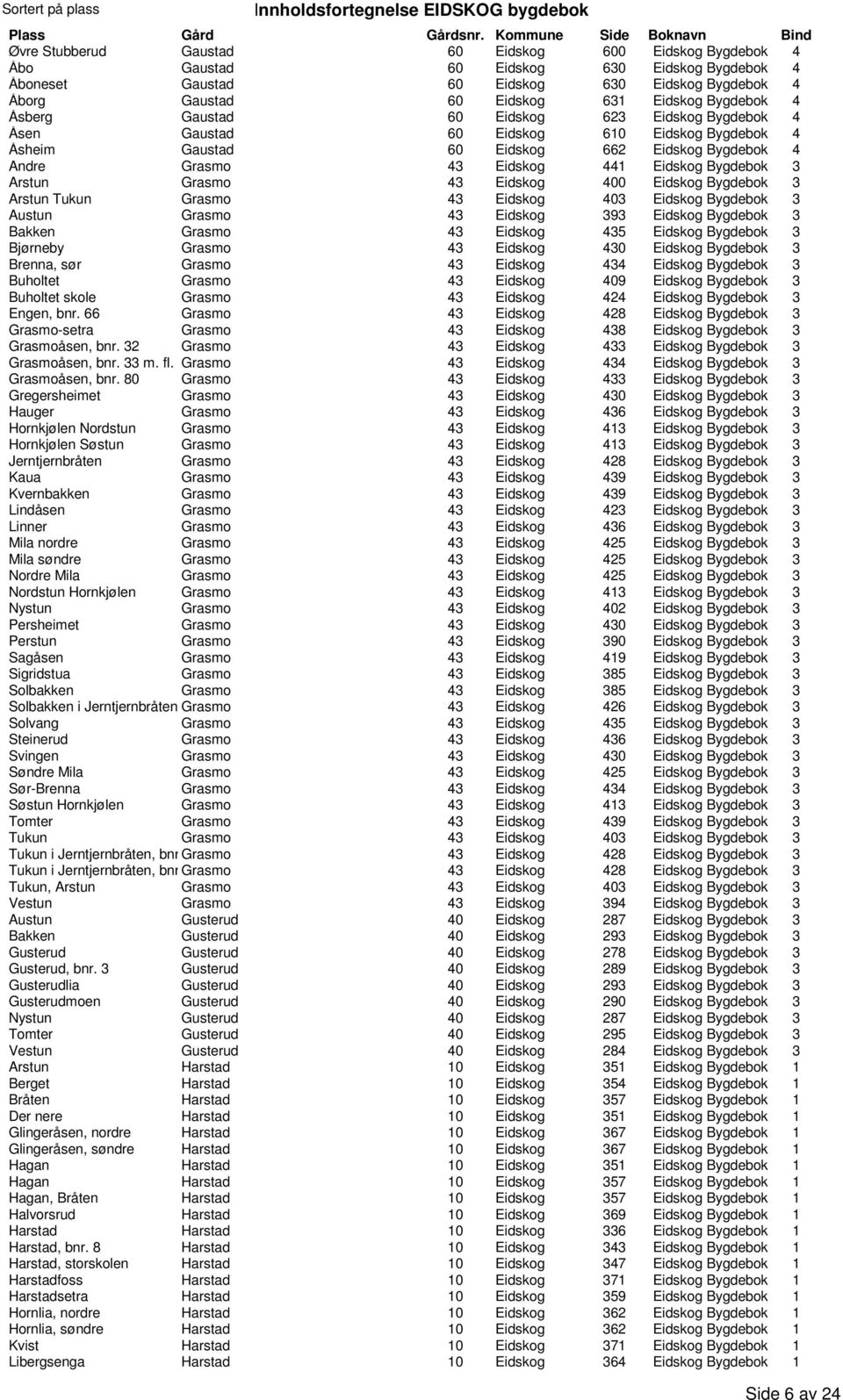 Arstun Grasmo 43 Eidskog 400 Eidskog Bygdebok 3 Arstun Tukun Grasmo 43 Eidskog 403 Eidskog Bygdebok 3 Austun Grasmo 43 Eidskog 393 Eidskog Bygdebok 3 Bakken Grasmo 43 Eidskog 435 Eidskog Bygdebok 3