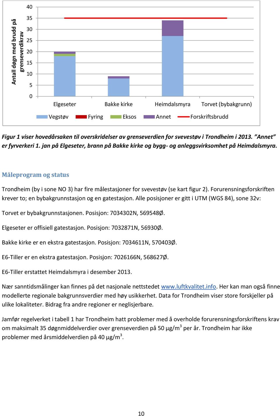 Måleprogram og status Trondheim (by i sone NO 3) har fire målestasjoner for svevestøv (se kart figur 2). Forurensningsforskriften krever to; en bybakgrunnstasjon og en gatestasjon.