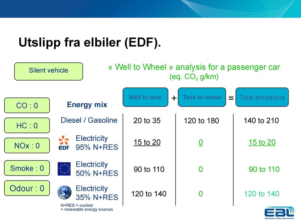 CO 2 g/km) CO : 0 Energy mix Well to tank + Tank to wheel = Total emissions HC : 0 NOx : 0 Smoke : 0 Odour : 0