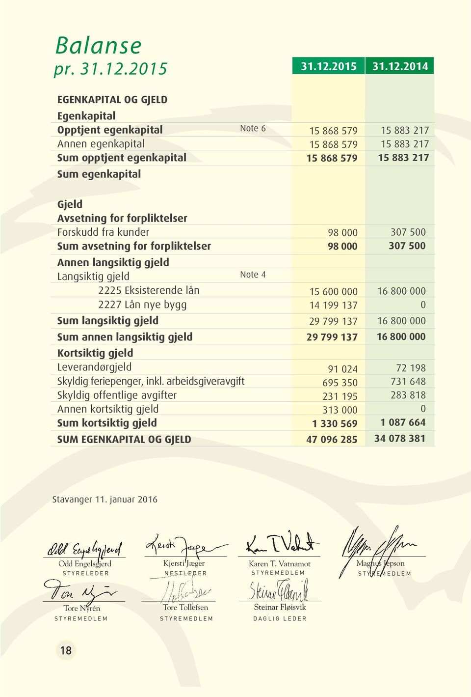 214 EGENKAPITAL OG GJELD Egenkapital Opptjent egenkapital Annen egenkapital Sum opptjent egenkapital Sum egenkapital Note 6 15 868 579 15 868 579 15 868 579 15 883 217 15 883 217 15 883 217 Gjeld