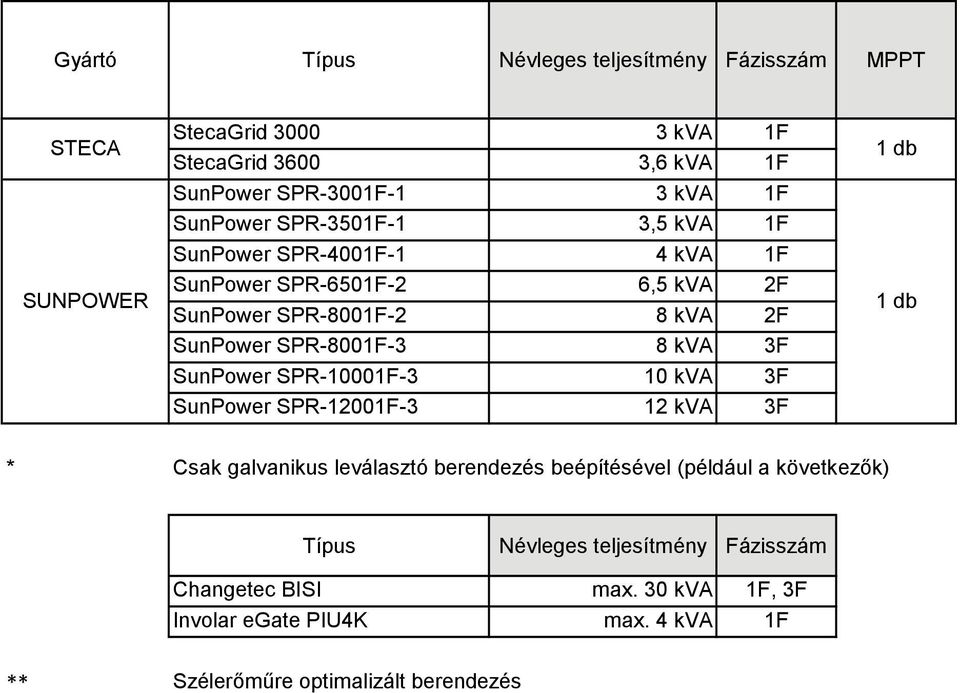 SPR-10001F-3 10 kva 3F SunPower SPR-12001F-3 12 kva 3F * Csak galvanikus leválasztó berendezés beépítésével (például a következők)