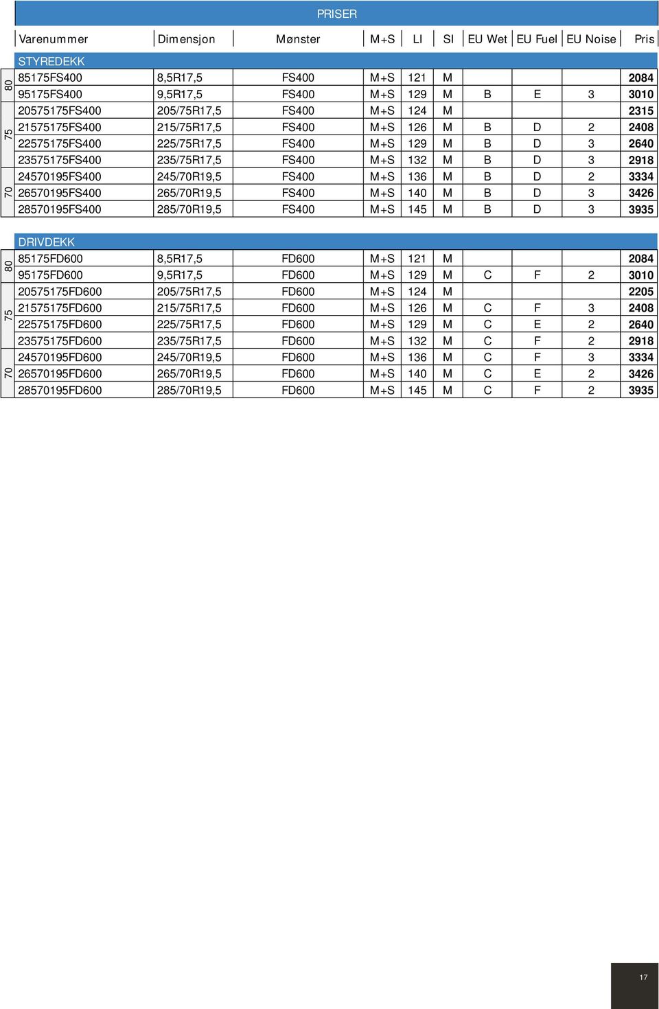 245195FS400 245/R19,5 FS400 M+S 136 M B D 2 3334 265195FS400 265/R19,5 FS400 M+S 140 M B D 3 3426 285195FS400 285/R19,5 FS400 M+S 145 M B D 3 3935 80 75 DRIVDEKK 85175FD600 8,5R17,5 FD600 M+S 121 M