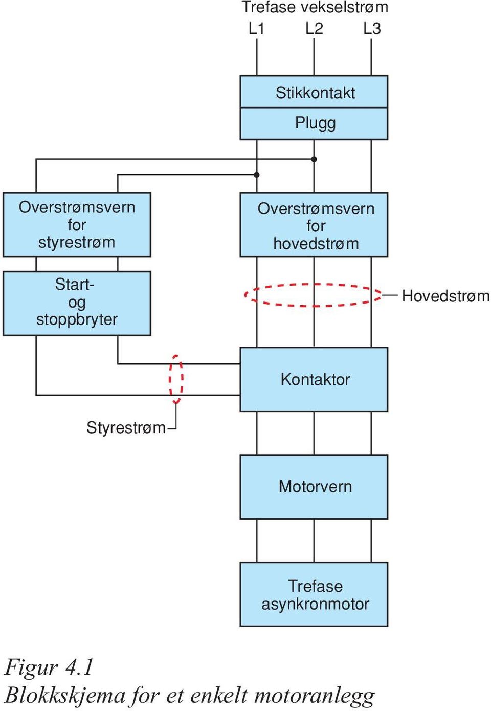 Startog stoppbryter Hovedstrøm Kontaktor Styrestrøm