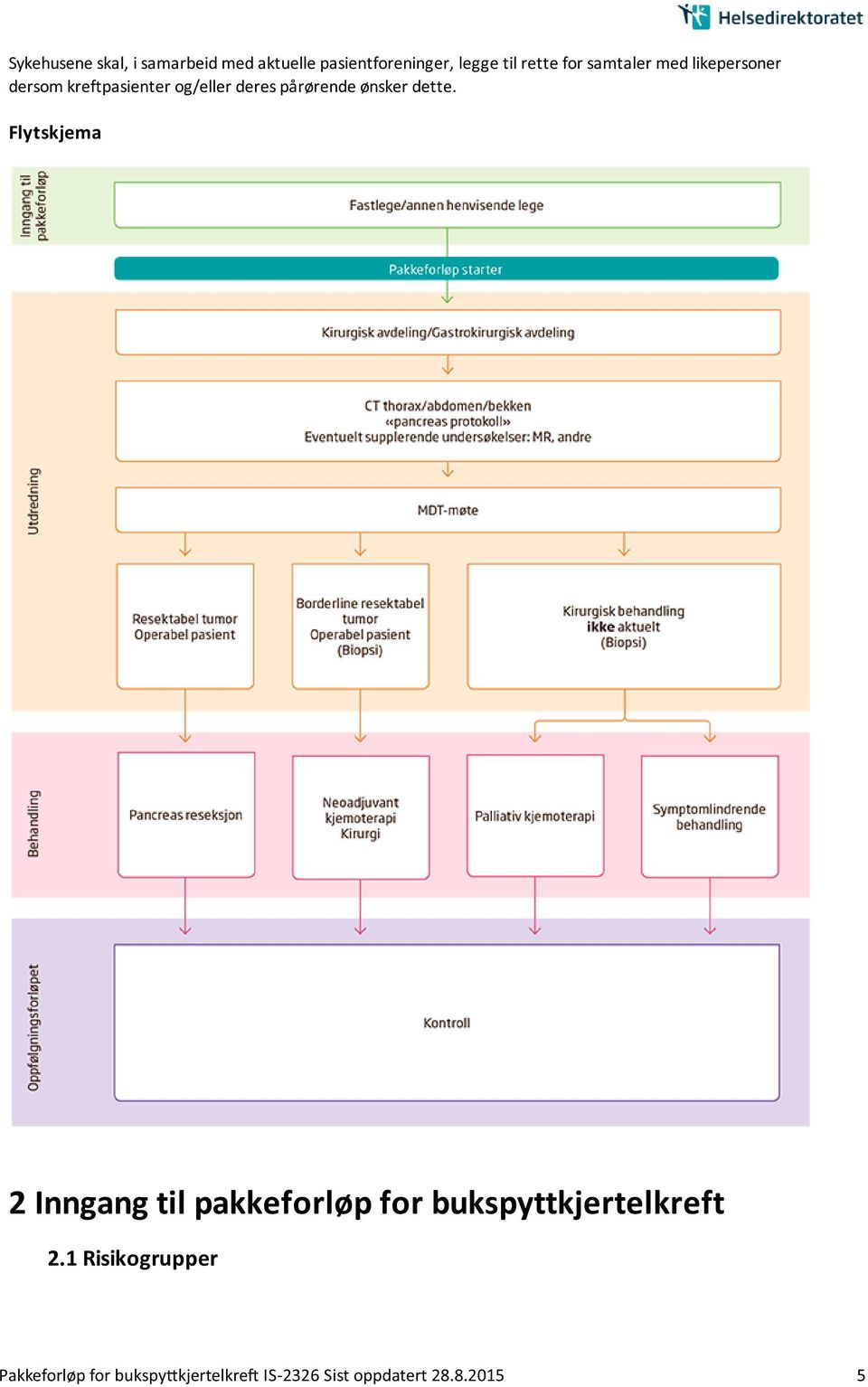 ønsker dette. Flytskjema 2 Inngang til pakkeforløp for bukspyttkjertelkreft 2.