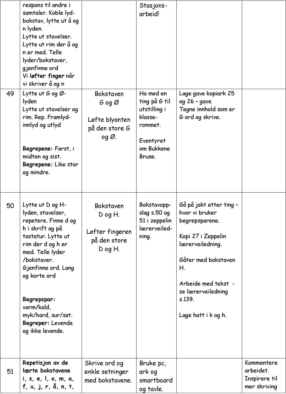 Lage gave kopiark 25 og 26 gave Tegne innhold som er G ord og skrive. 50 Lytte ut D og H- lyden, stavelser, repetere. Finne d og h i skrift og på tastatur. Lytte ut rim der d og h er med.