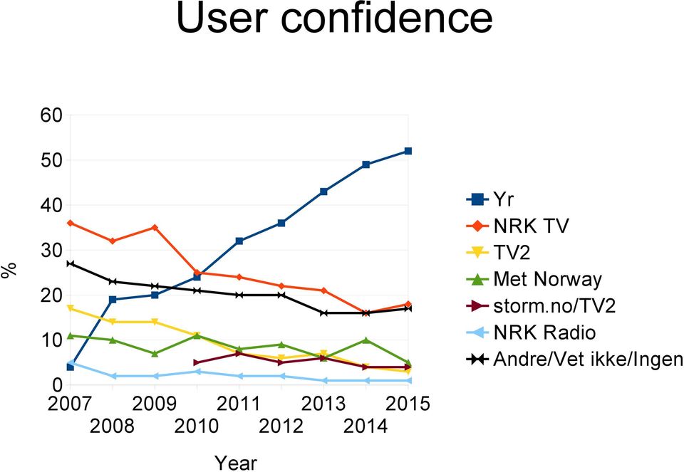 2010 2011 2012 Year Year Yr Yr NRK TV NRK TV TV2 TV2 Met Norway Met