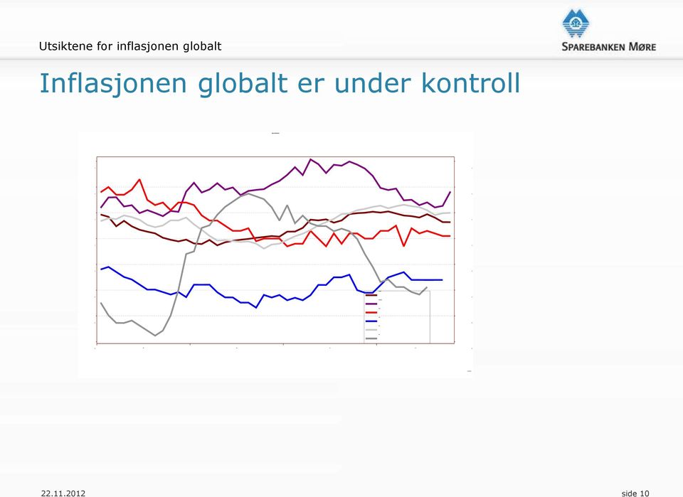 Inflasjonen globalt er