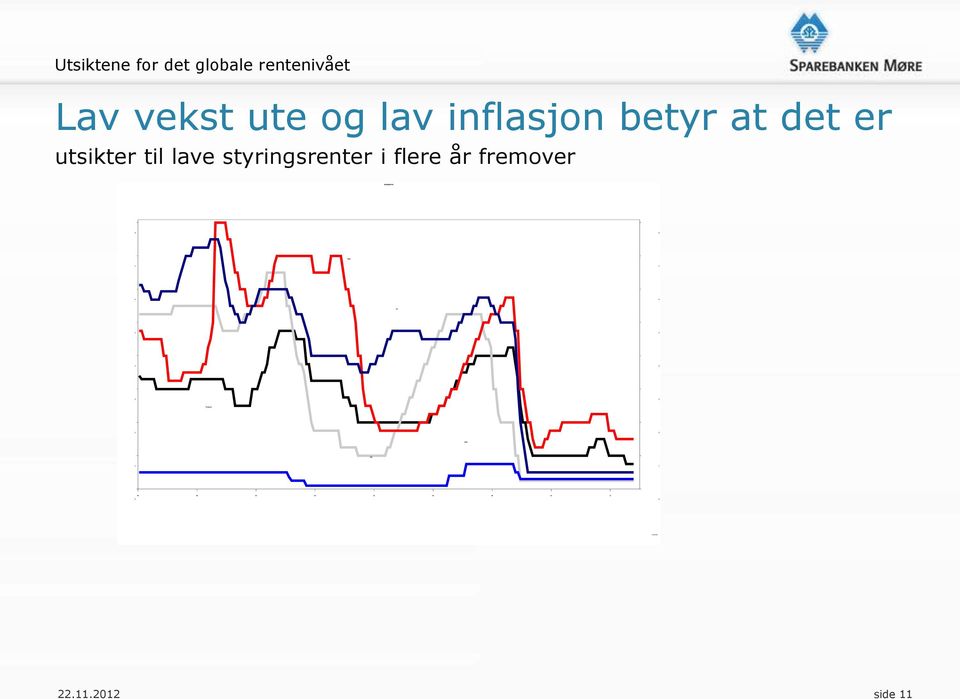 at det er utsikter til lave