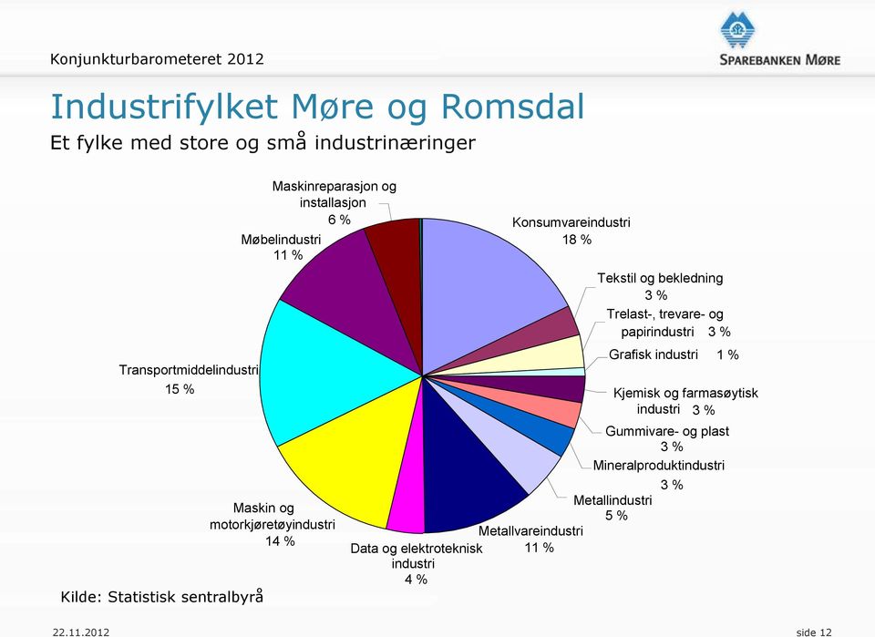 % Metallindustri 5 % Metallvareindustri Data og elektroteknisk 11 % industri 4 % Tekstil og bekledning 3 % Trelast-, trevare- og