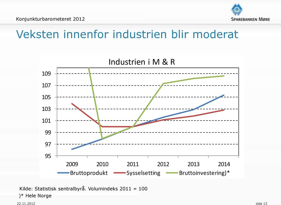 2013 2014 Bruttoprodukt Sysselsetting Bruttoinvestering)* Kilde: