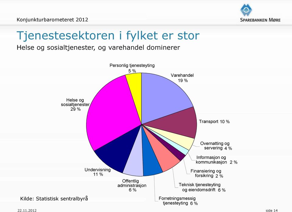 sentralbyrå Undervisning 11 % Offentlig administrasjon 6 % Forretningsmessig tjenesteyting 6 % Overnatting og