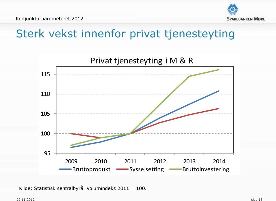 2010 2011 2012 2013 2014 Bruttoprodukt Sysselsetting